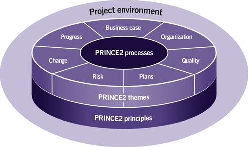 managing successful projects with prince2 2017
